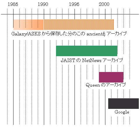 Coverage comparison between various archives