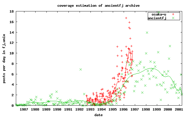 Coverage comparison with osaka-u