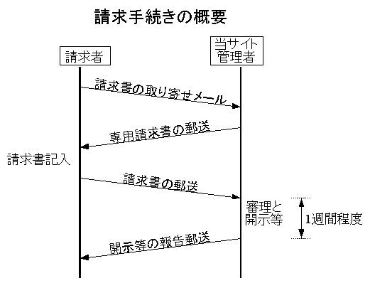 process overview